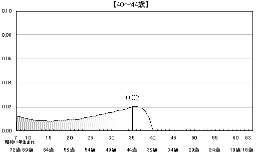 図11 出生コーホート別にみた累積出生率の年齢階級別内訳