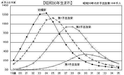 図12 出生コーホート別にみた年齢別初婚率・出生率(女子人口千対) −昭和30・35・40・45年生まれ−