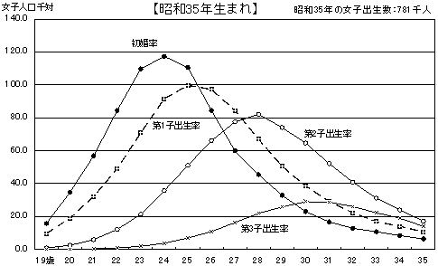 図12 出生コーホート別にみた年齢別初婚率・出生率(女子人口千対) −昭和30・35・40・45年生まれ−