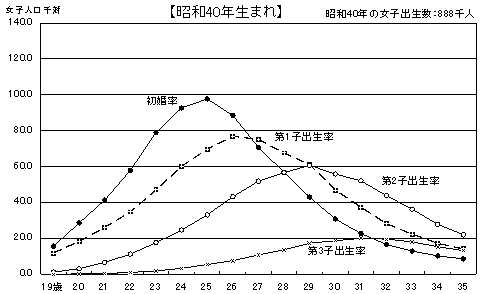 図12 出生コーホート別にみた年齢別初婚率・出生率(女子人口千対) −昭和30・35・40・45年生まれ−