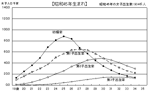 図12 出生コーホート別にみた年齢別初婚率・出生率(女子人口千対) −昭和30・35・40・45年生まれ−