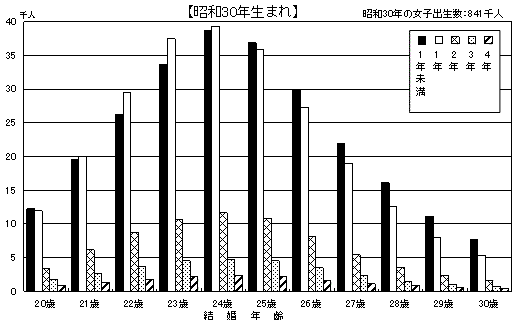 図24 母の結婚年齢・結婚期間別にみた嫡出第1子出生数 −昭和30・35・40・45年生まれ−