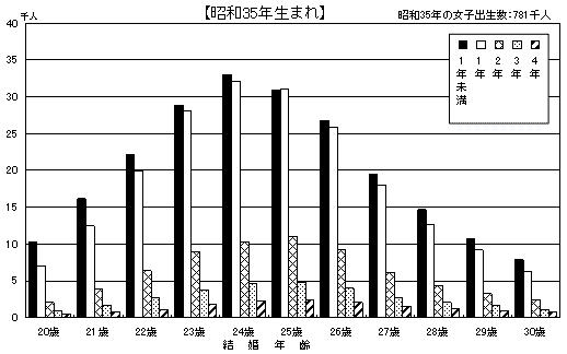 図24 母の結婚年齢・結婚期間別にみた嫡出第1子出生数 −昭和30・35・40・45年生まれ−