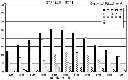 図24 母の結婚年齢・結婚期間別にみた嫡出第1子出生数 −昭和30・35・40・45年生まれ−