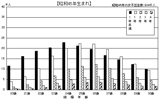 図24 母の結婚年齢・結婚期間別にみた嫡出第1子出生数 −昭和30・35・40・45年生まれ−