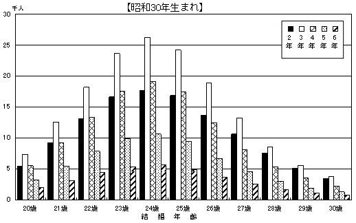 図25 母の結婚年齢・結婚期間別にみた嫡出第2子出生数 −昭和30・35・40・45年生まれ−