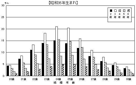 図25 母の結婚年齢・結婚期間別にみた嫡出第2子出生数 −昭和30・35・40・45年生まれ−