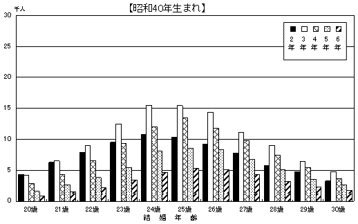図25 母の結婚年齢・結婚期間別にみた嫡出第2子出生数 −昭和30・35・40・45年生まれ−