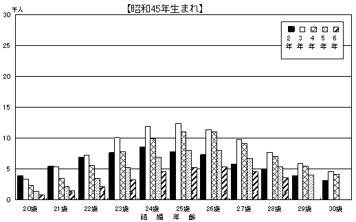 図25 母の結婚年齢・結婚期間別にみた嫡出第2子出生数 −昭和30・35・40・45年生まれ−