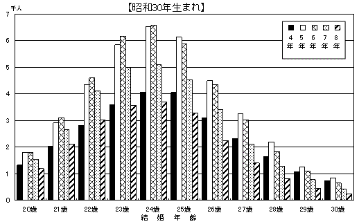 図26 母の結婚年齢・結婚期間別にみた嫡出第3子出生数 −昭和30・35・40・45年生まれ−