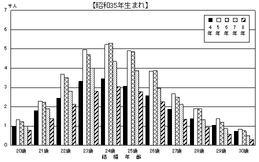 図26 母の結婚年齢・結婚期間別にみた嫡出第3子出生数 −昭和30・35・40・45年生まれ−