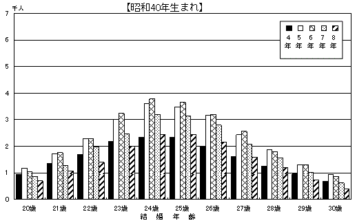 図26 母の結婚年齢・結婚期間別にみた嫡出第3子出生数 −昭和30・35・40・45年生まれ−