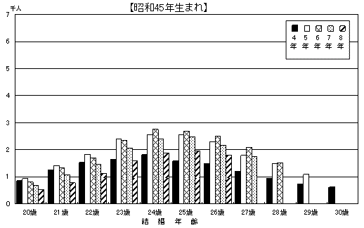 図26 母の結婚年齢・結婚期間別にみた嫡出第3子出生数 −昭和30・35・40・45年生まれ−
