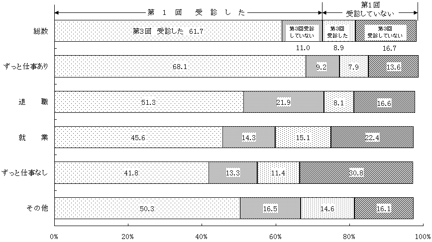 図6 第1回から第3回までの就業状況の変化別にみた健診受診の状況