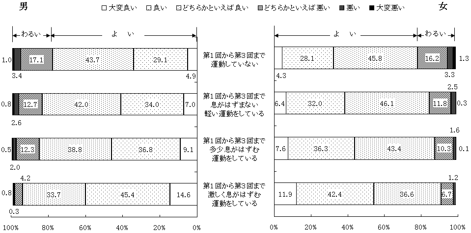 図8 性・第1回から第3回の運動の状況別にみた第3回の健康状態