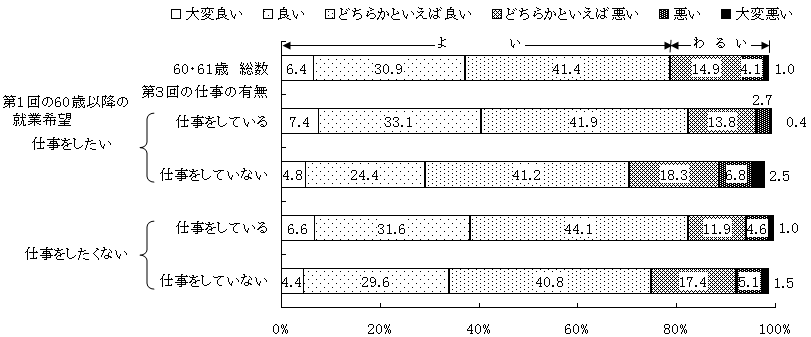 図9 第1回の60歳以降の就業希望・第3回の仕事の有無別にみた第3回の健康状態