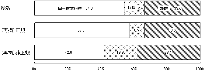 図2 就業継続の有無
