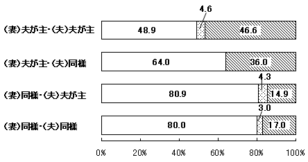 図9 第1回の夫婦の家庭観別にみた妻の就業継続の有無