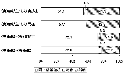 図9 第1回の夫婦の家庭観別にみた妻の就業継続の有無