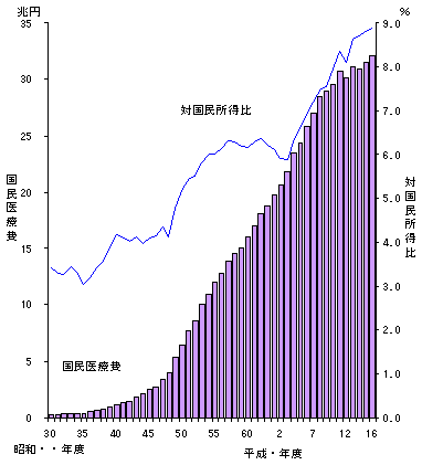 図1 国民医療費と対国民所得比の年次推移