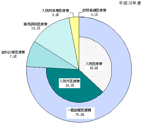 図2 診療種類別国民医療費構成割合(%)