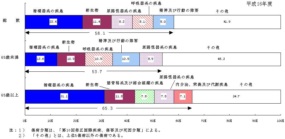 図3 上位5傷病別一般診療医療費構成割合(%)