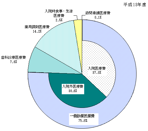 図2 診療種類別国民医療費構成割合(%)