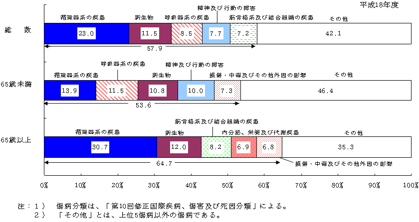 図3 上位5傷病別一般診療医療費構成割合(%)