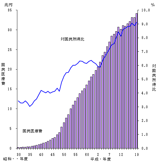 図1 国民医療費と対国民所得比の年次推移