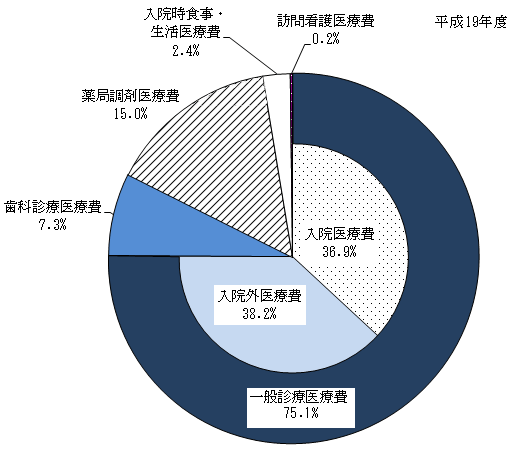 図2 診療種類別国民医療費構成割合(%)