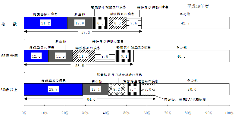 図3 上位5傷病別一般診療医療費構成割合(%)