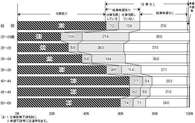 図7 20〜59歳の「配偶者あり・同居児あり」女性の仕事の有無と就業希望の状況