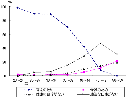 図8 20〜59歳の「配偶者あり・同居児あり」女性の「仕事を探していない理由」(複数回答)の構成割合