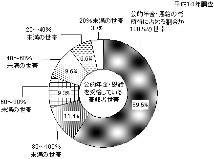 図4 公的年金・恩給を受給している高齢者世帯における公的年金・恩給の総所得に占める割合別世帯数の構成割合