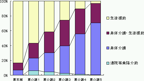 図1 要介護状態区分別にみた訪問介護内容類型別の構成割合(利用回数)