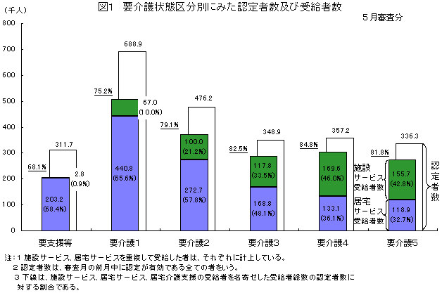 図1 要介護区分別にみた認定者数及び受給者数