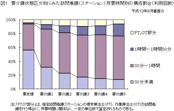 図1 要介護状態区分別にみた訪問看護(ステーション)所要時間別の構成割合(利用回数)