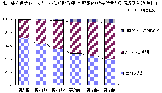 図2 要介護状態区分別にみた訪問看護(医療機関)所要時間別の構成割合(利用回数)