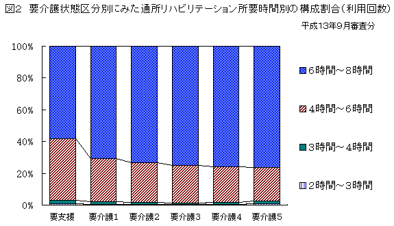 図2 要介護状態区分別にみた通所リハビリテーション所要時間別の構成割合(利用回数)