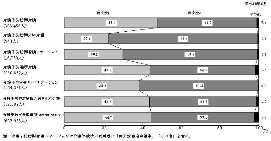 図2 介護予防サービスの種類別にみた要支援度別利用者の構成割合