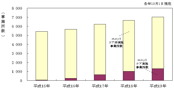図4 短期入所生活介護事業所におけるユニットケアの年次推移