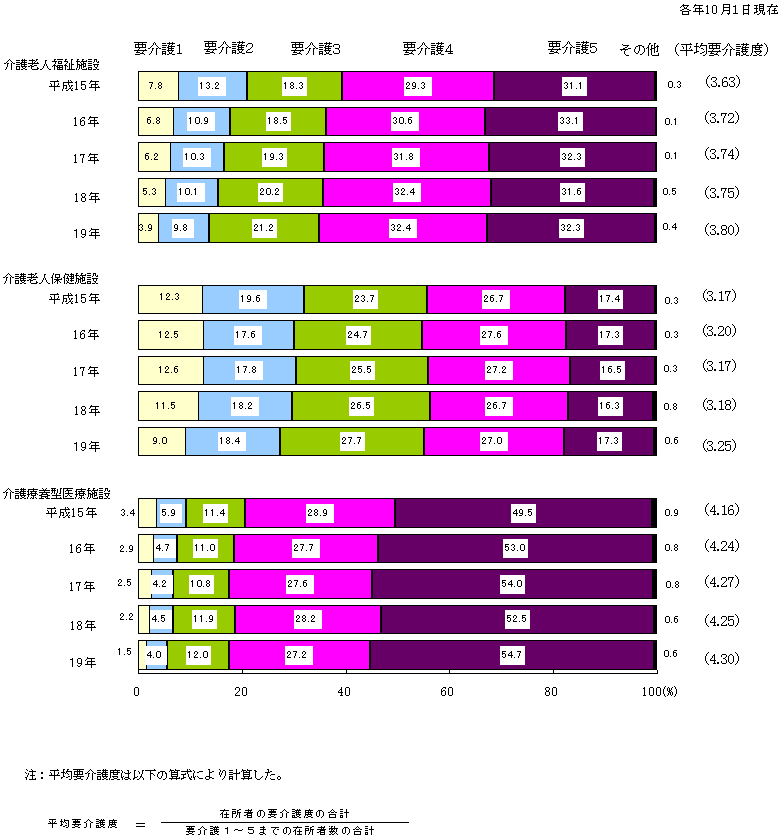 図6 要介護度別にみた在所者(構成割合)の年次推移