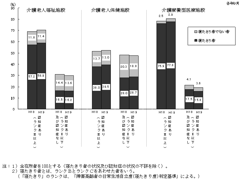 図8 在所者の認知症と寝たきりの割合