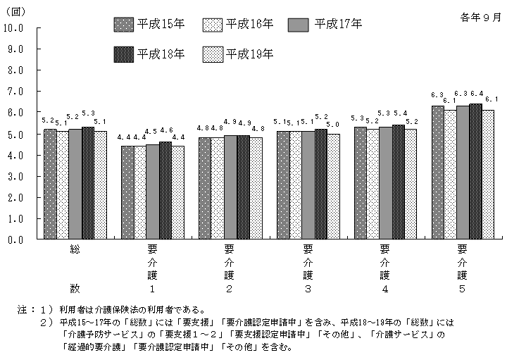 図11 訪問看護ステーションの要介護(要支援)度別にみた9月中の利用者1人当たり訪問回数