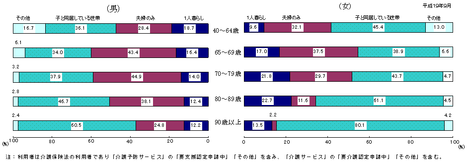 図12 性・年齢階級別にみた同居家族の状況(構成割合)