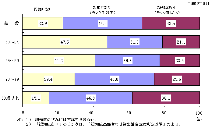 図13 年齢階級別にみた日常生活自立度(認知症の状況)の構成割合
(介護保険法による利用者)
)