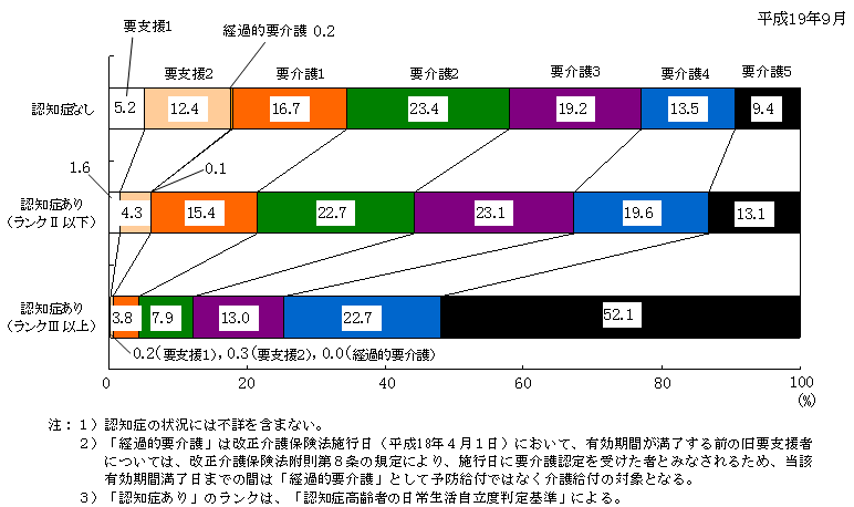 図14 日常生活自立度(認知症の状況)別にみた要介護(要支援)度の構成割合
(介護保険法による利用者)
)
