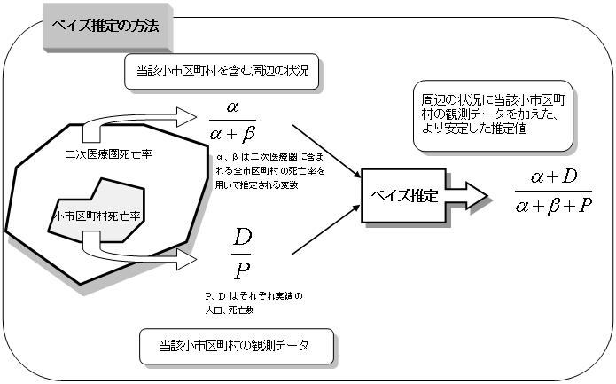 ベイズ推定の方法