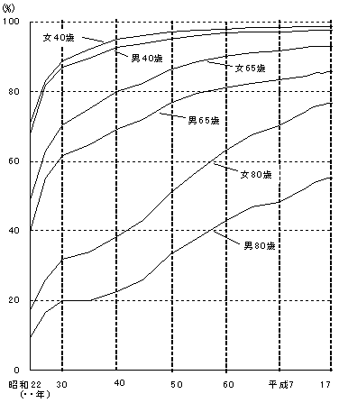 図2 生命表上の特定年齢まで生存する者の割合