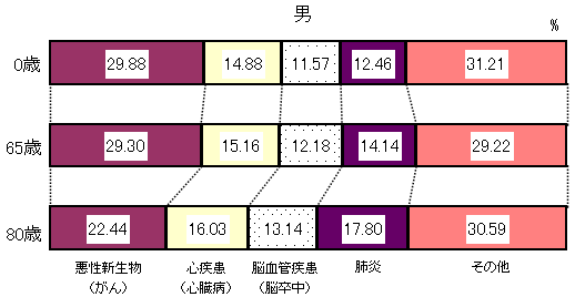 図4 死因別死亡確率(主要死因)